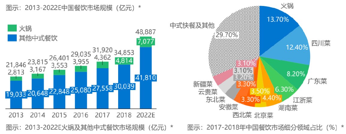 中国餐饮及火锅市场规模