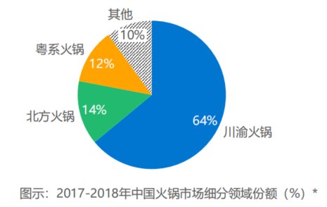 火锅市场细分份额