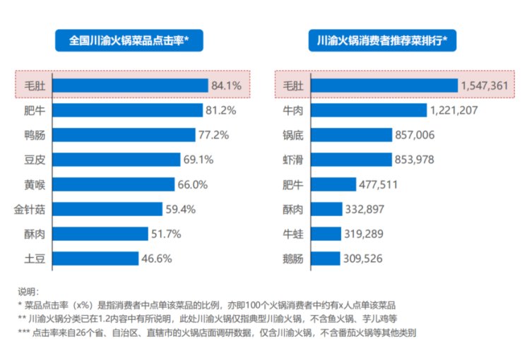 火锅食材点单率排行